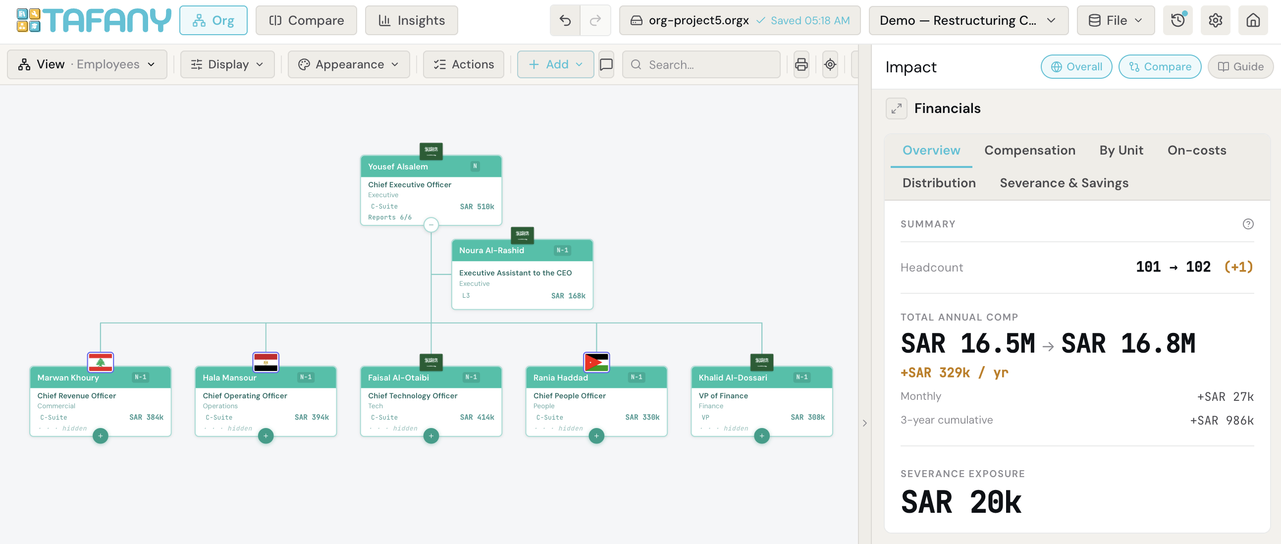 Tafany org canvas — live org chart with cost and health impact panel
